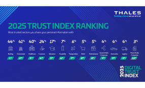Ricerca Thales: diminuisce la fiducia nei servizi digitali